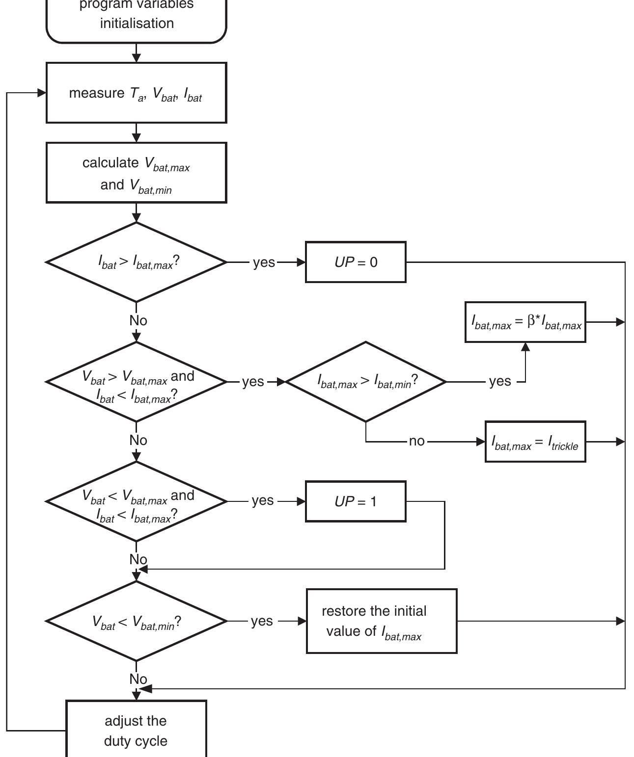 Control algorithm flowchart