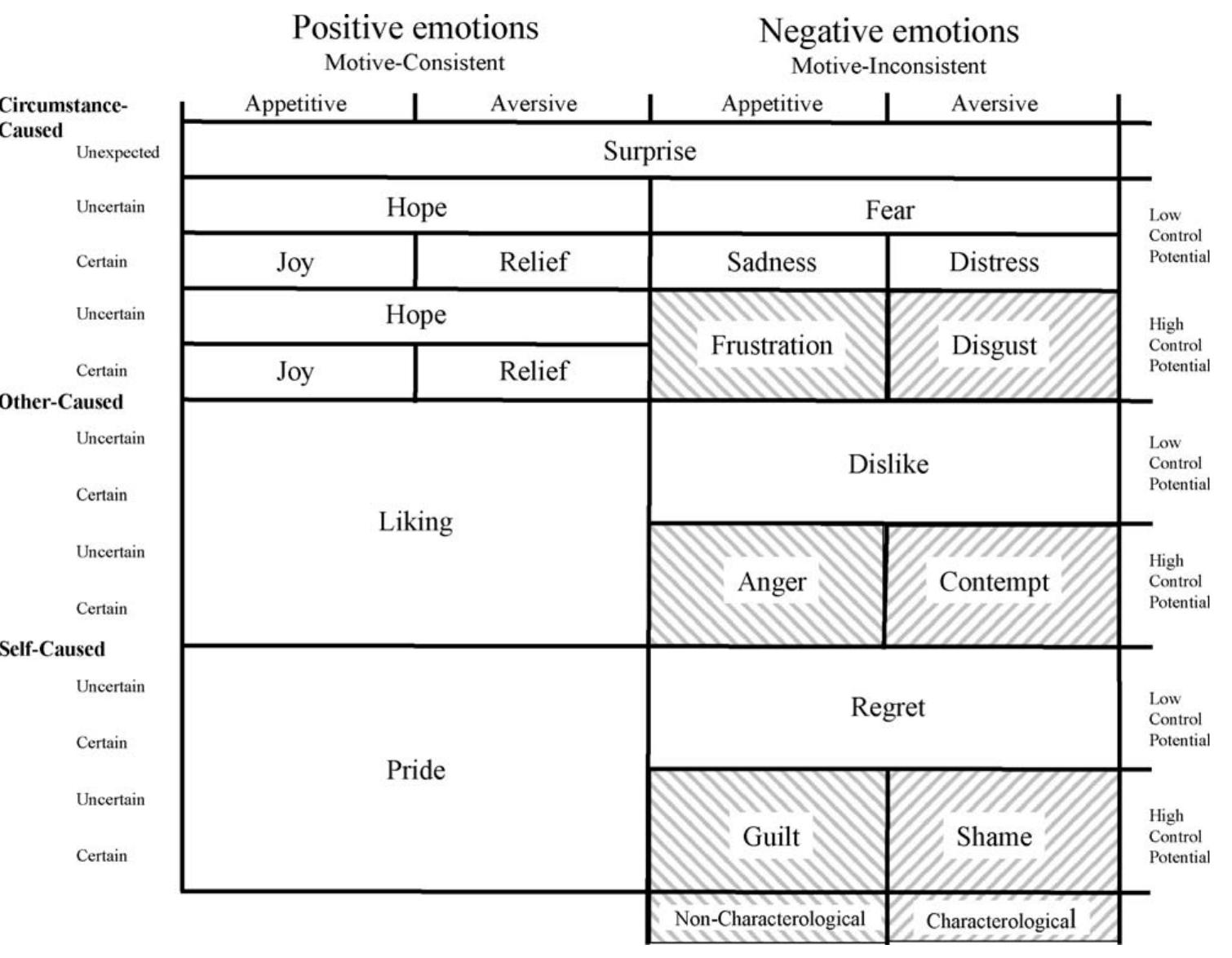Structure of the emotion system [54]. ine framework proposed