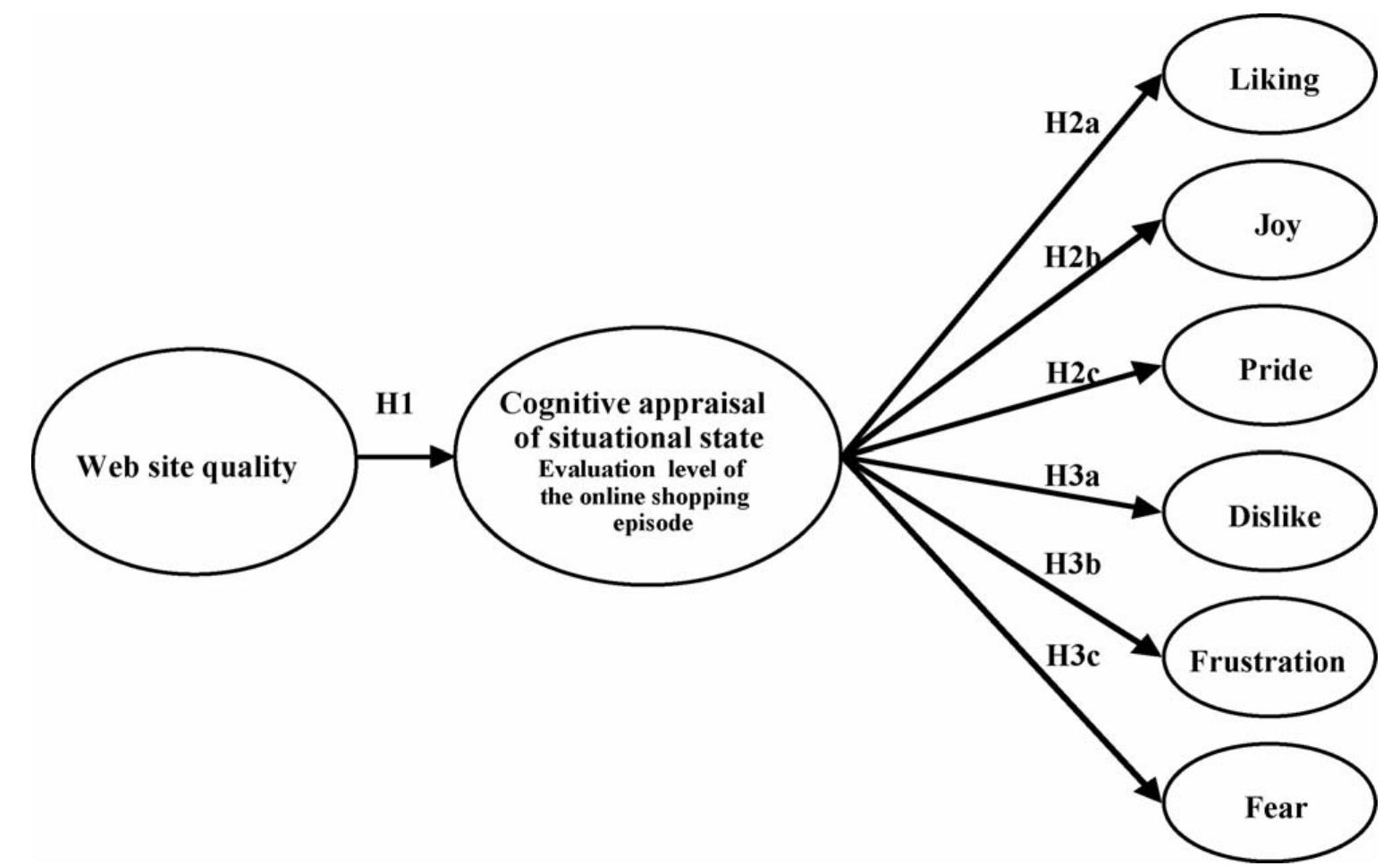 Structure of the emotion system [54]. ine framework proposed