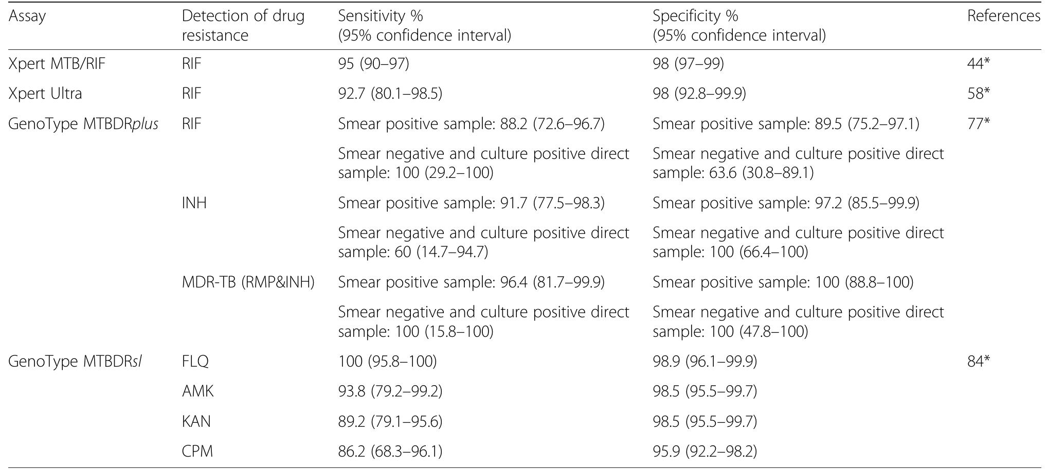 Mgit Phenotypic Testing (PDF) Rapid molecular assays for detection of tuberculosis