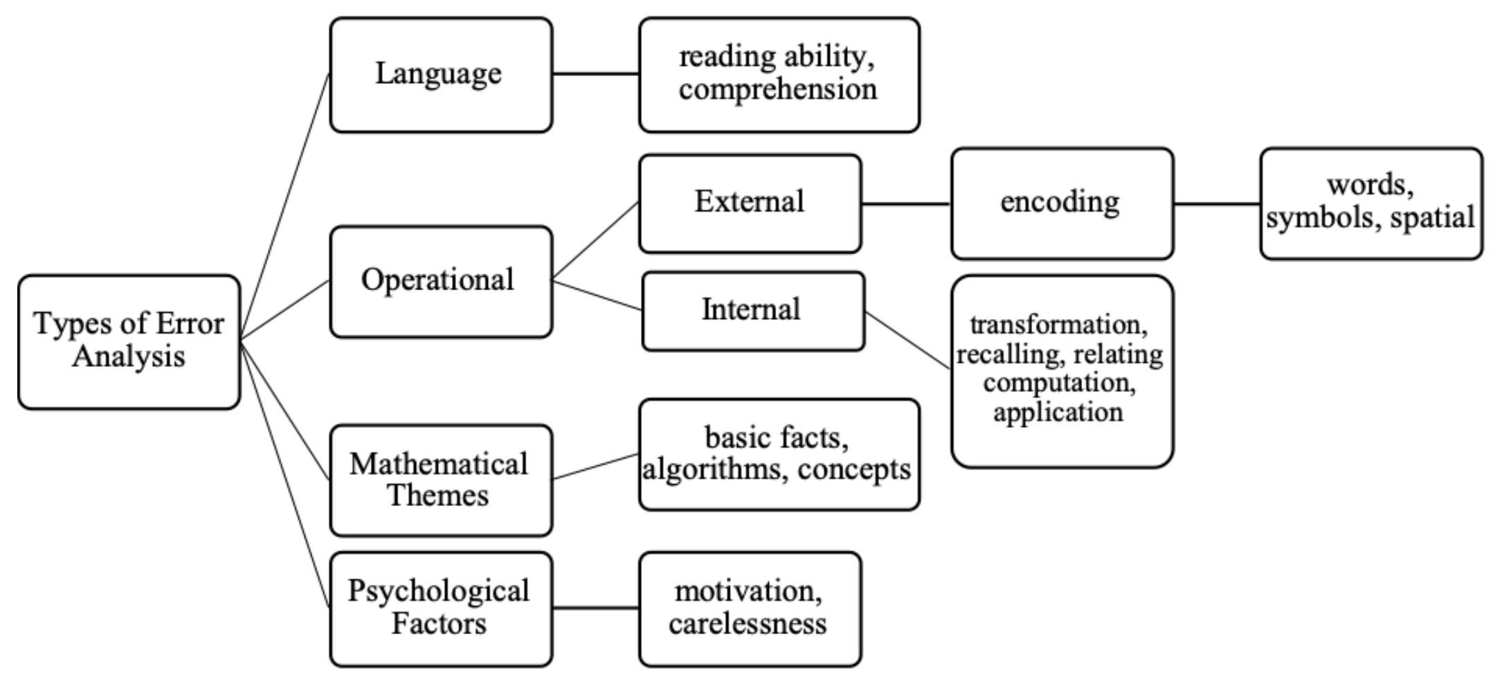 (PDF) Effects of HOTS-based Module Approach on Pupil’s Errors in the ...