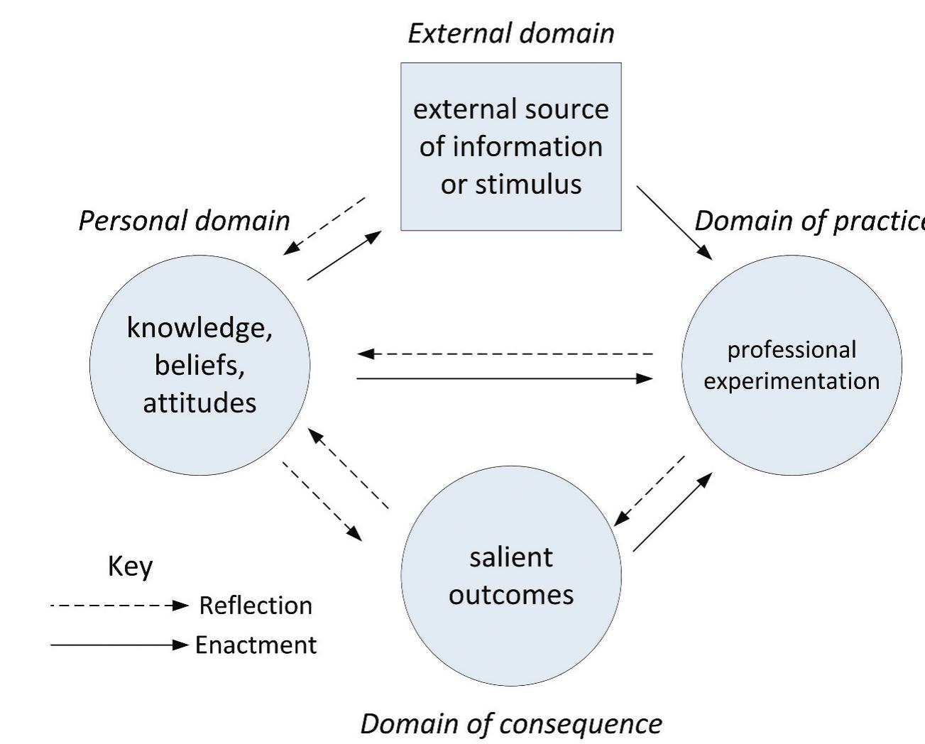 Interconneted Model (PDF) Exploring the role of curriculum materials in teacher ...
