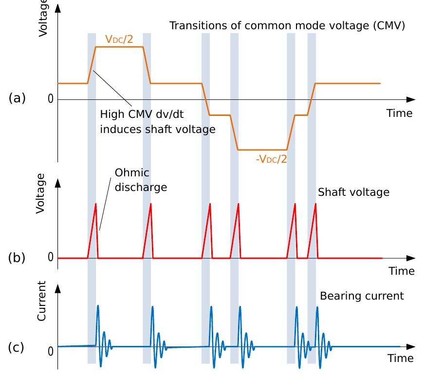 Figure 1 - from Mitigation of Common Mode Voltage Issues in