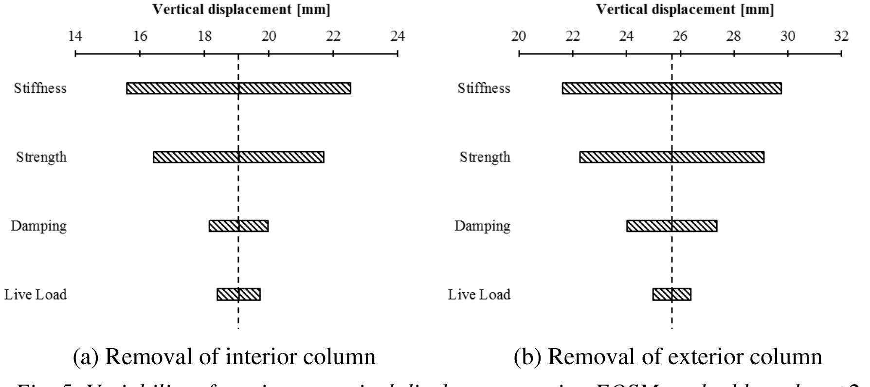 The instantaneous vertical displacement at the location of