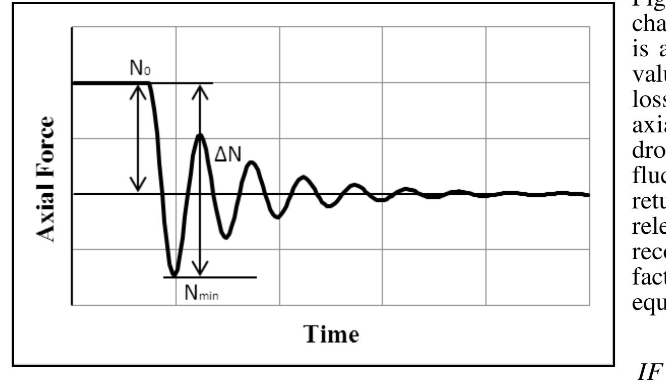 Figure 190 - Assessment and full scale failure test of a