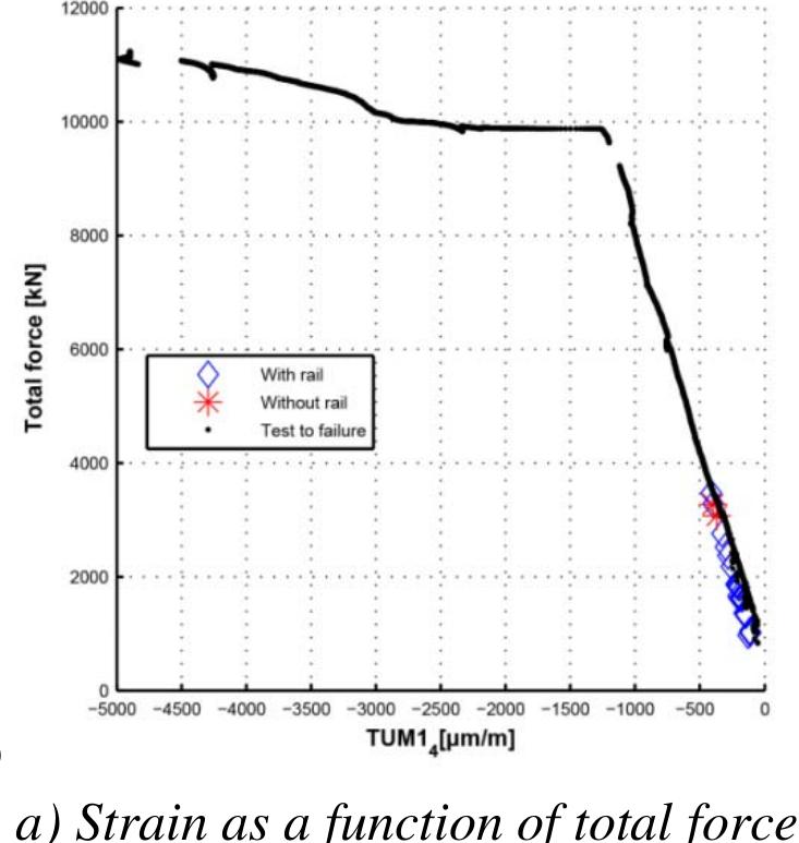 Figure 241 - Assessment and full scale failure test of a