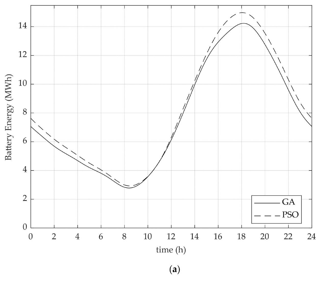 (PDF) Optimal Siting and Sizing of Battery Energy Storage Systems for ...