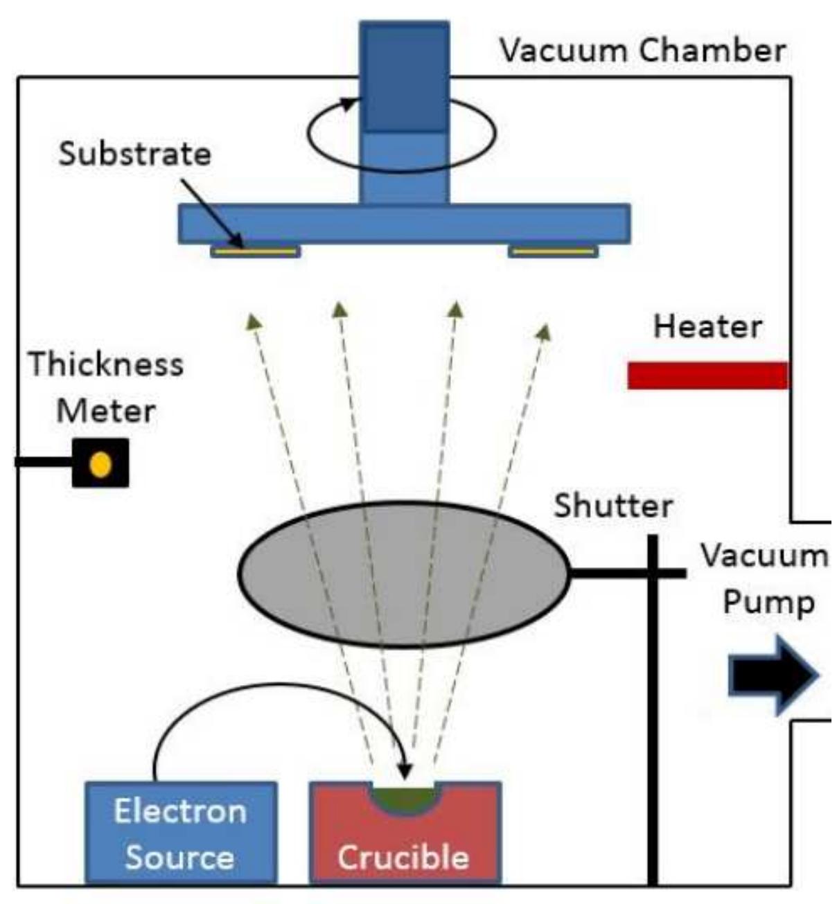 Simplified electron beam evaporation system diagram.