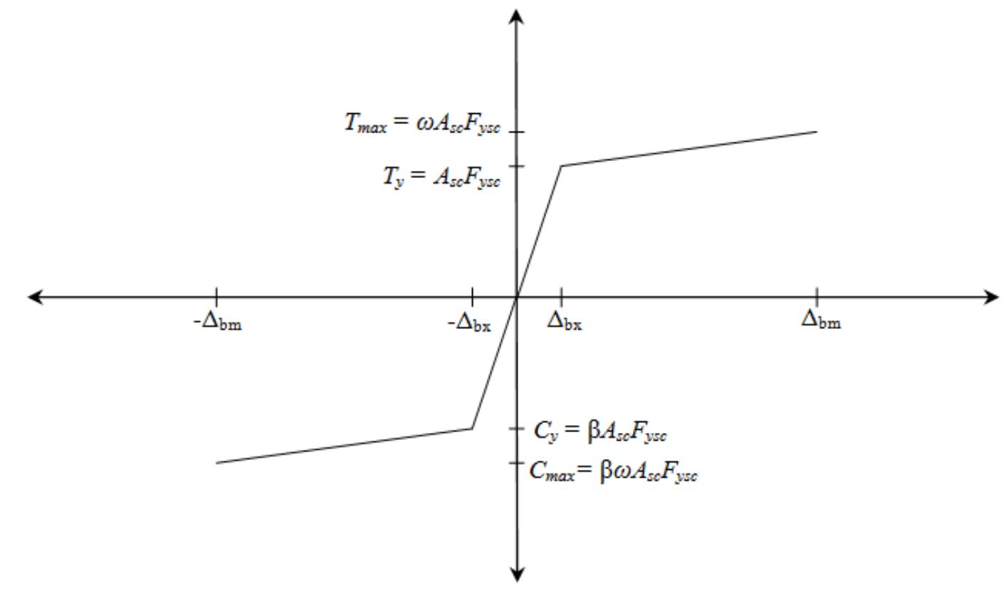 Axial force-displacement diagram where a, is the