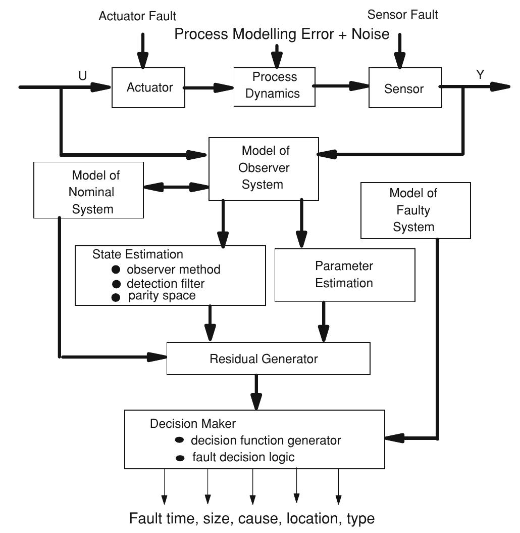 Schematic of model based algorithm foodborne diseases are