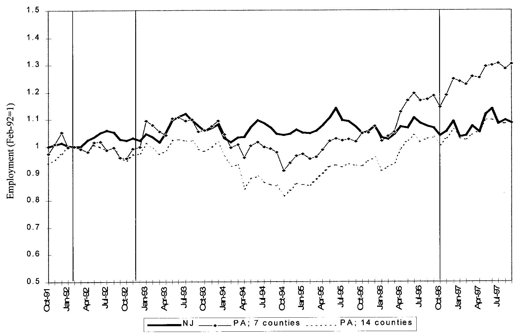Card and Krueger’s comparison chart of fast-food restaurant employment in New Jersey and Pennsylvania before and after New Jersey raised its minimum wage