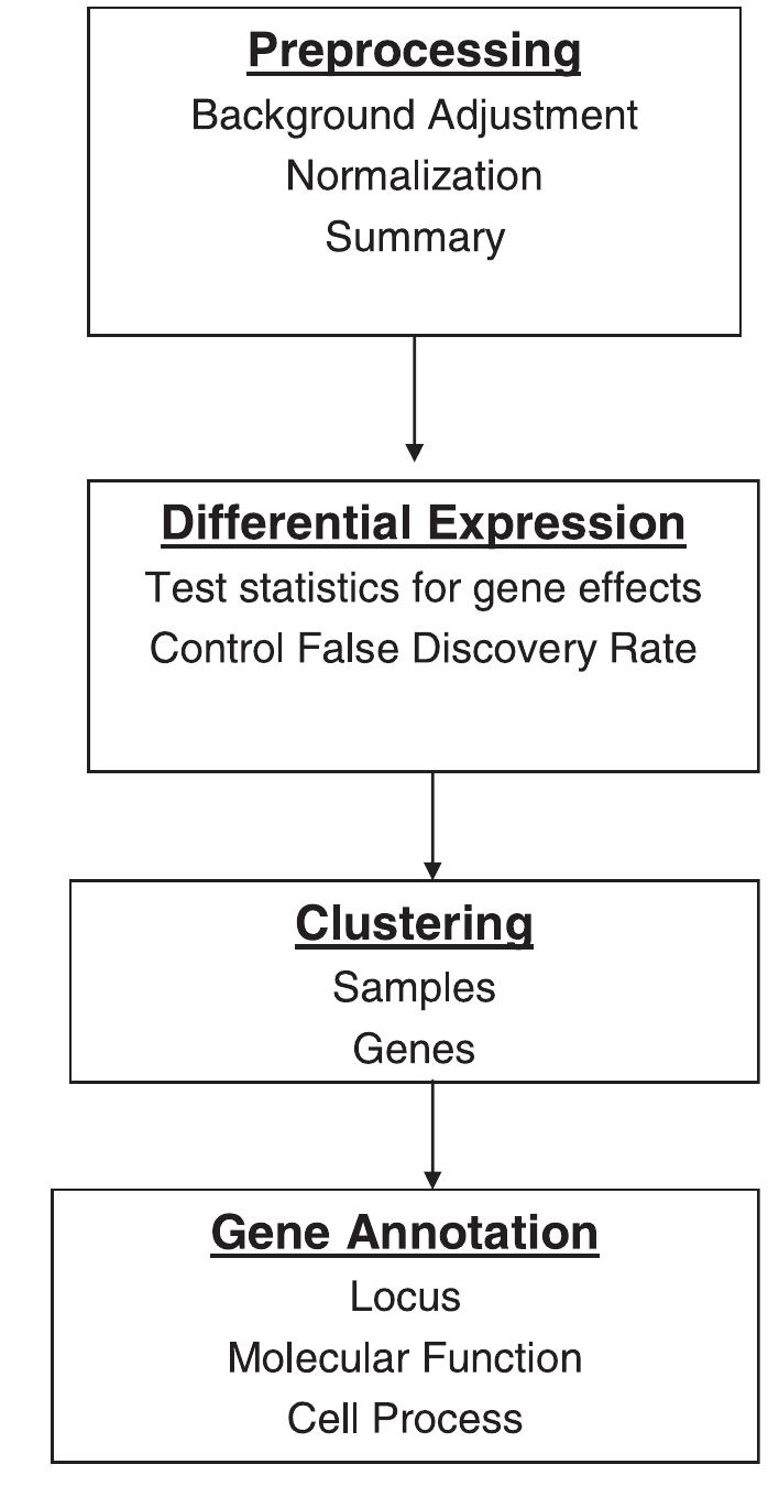 (PDF) Microarray analysis of gene expression: considerations in data ...