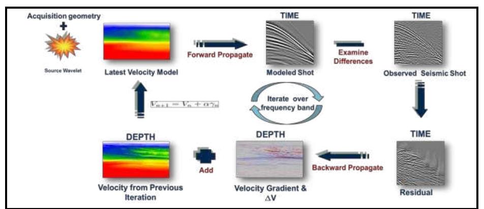 (PDF) High Resolution Anisotropic Earth Model Building on Conventional ...