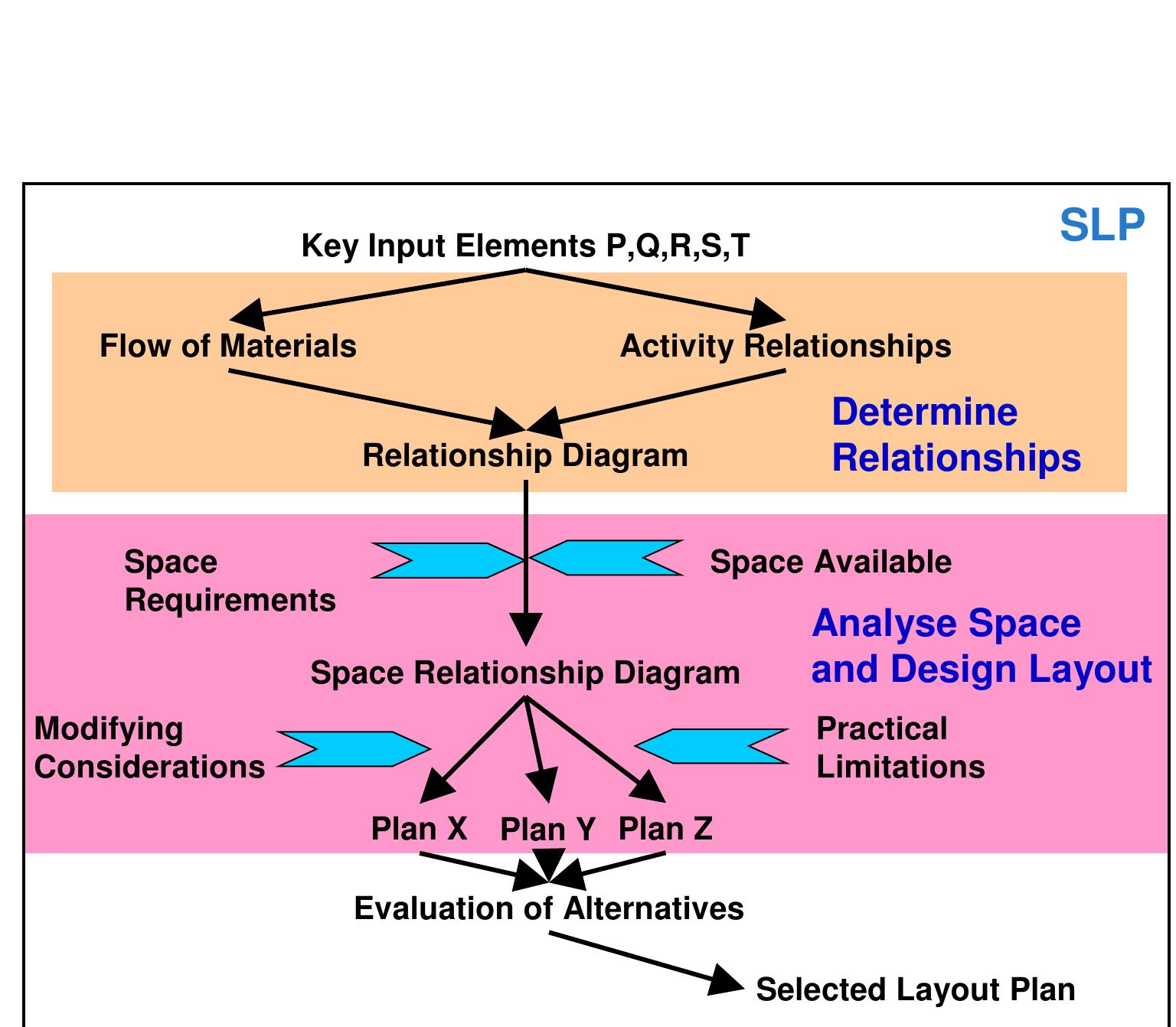 Figure 55 - Factory Layout Planning