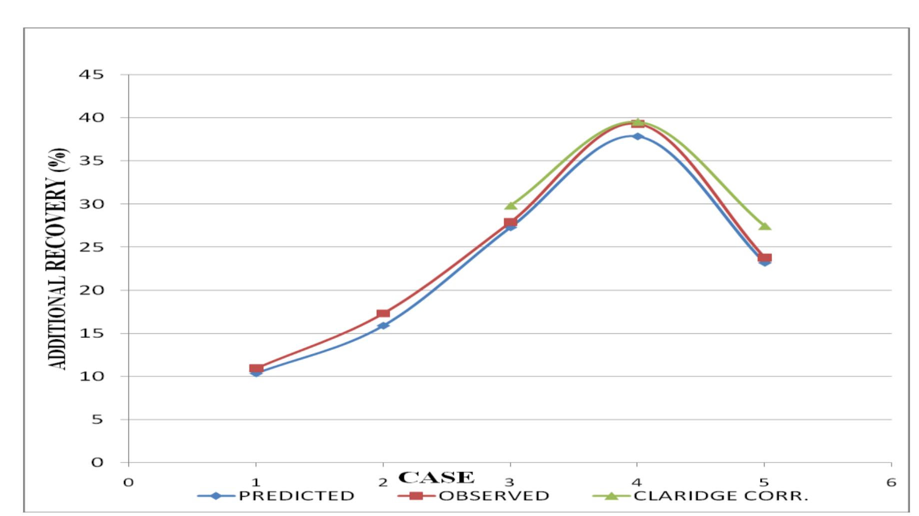 The results are shown in Tables (1-3) and figures (1-3) 