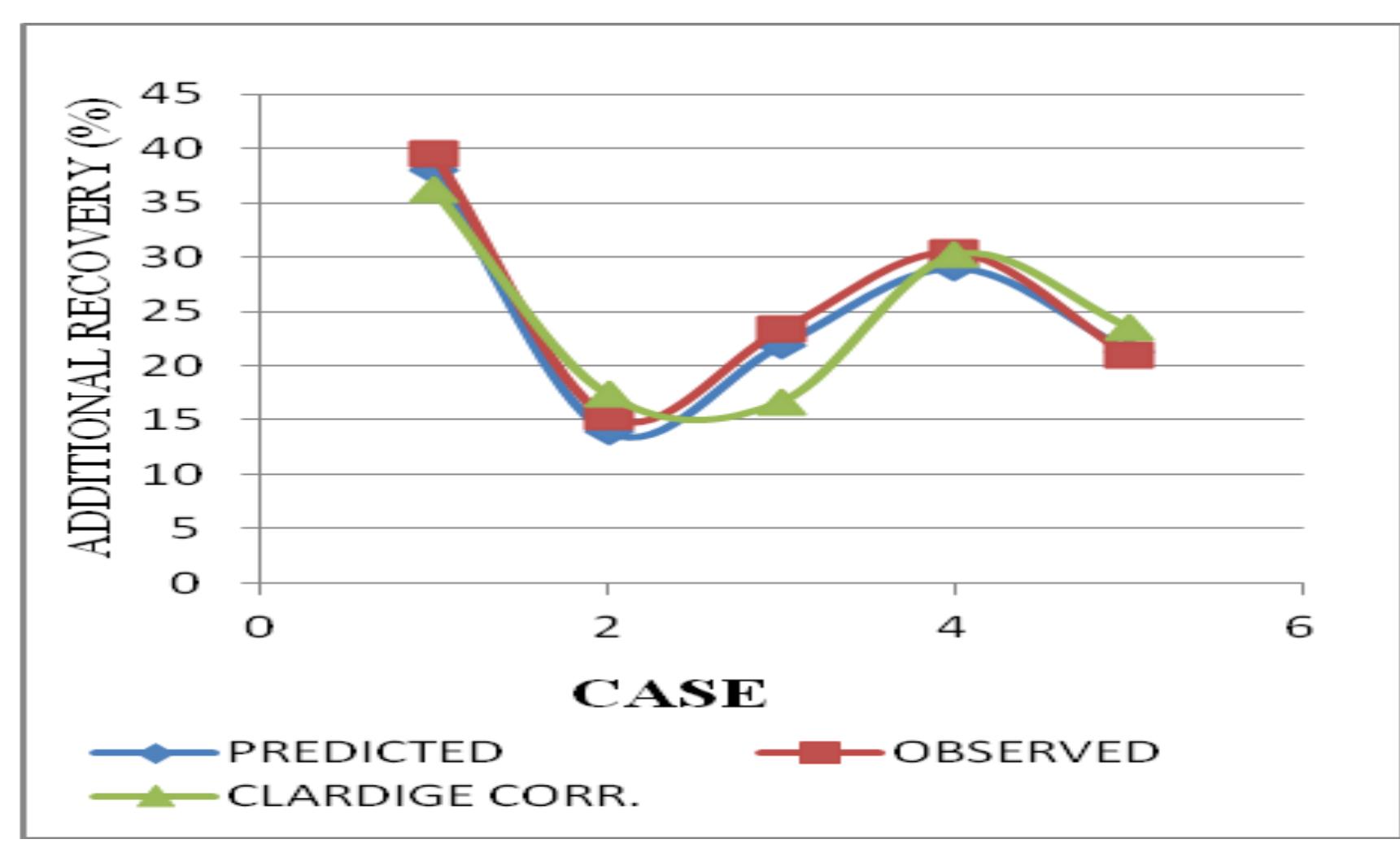 Figure 2: Models Predictions Vs ECLIPSE Observed performance @ 10000ft & 187°F 