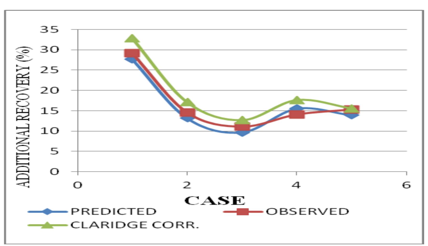 Figure 3: Models Predictions Vs ECLIPSE Observed performance @ 15000ft & 280°F 
