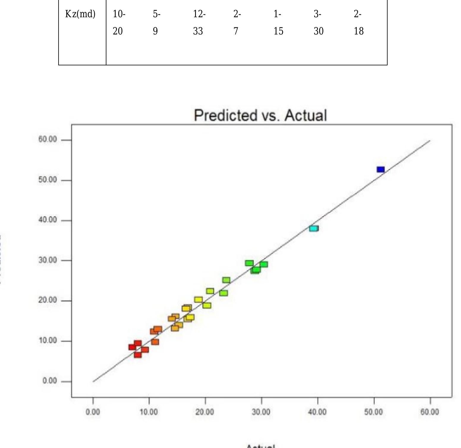 Figure A1: Predicted Vs Actual Profile for Factors 