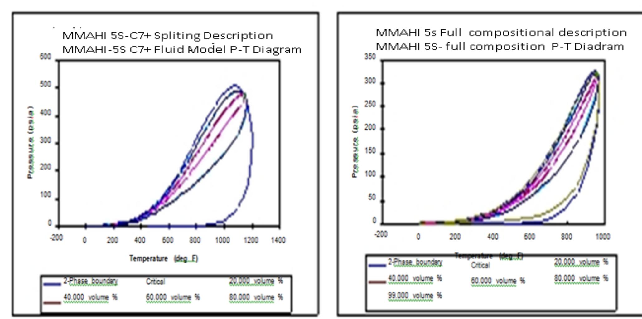 Figure B.1 Descriptions of a C7+ and Full Fluid Compositional M odel 