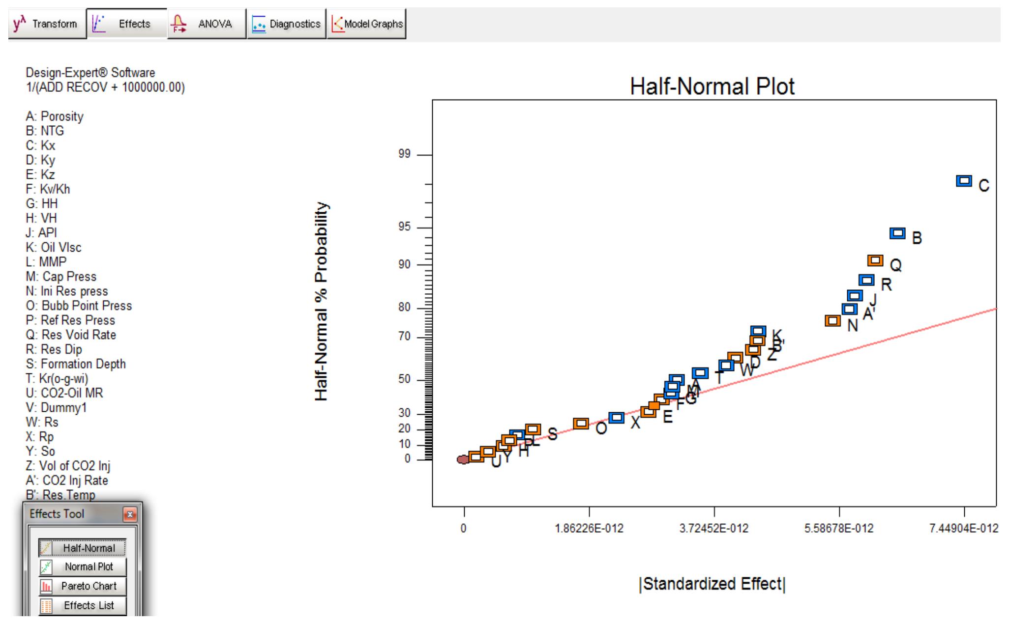 Figure B.3 Half Normal Plot for Effect of Factors in C 02 Injection 