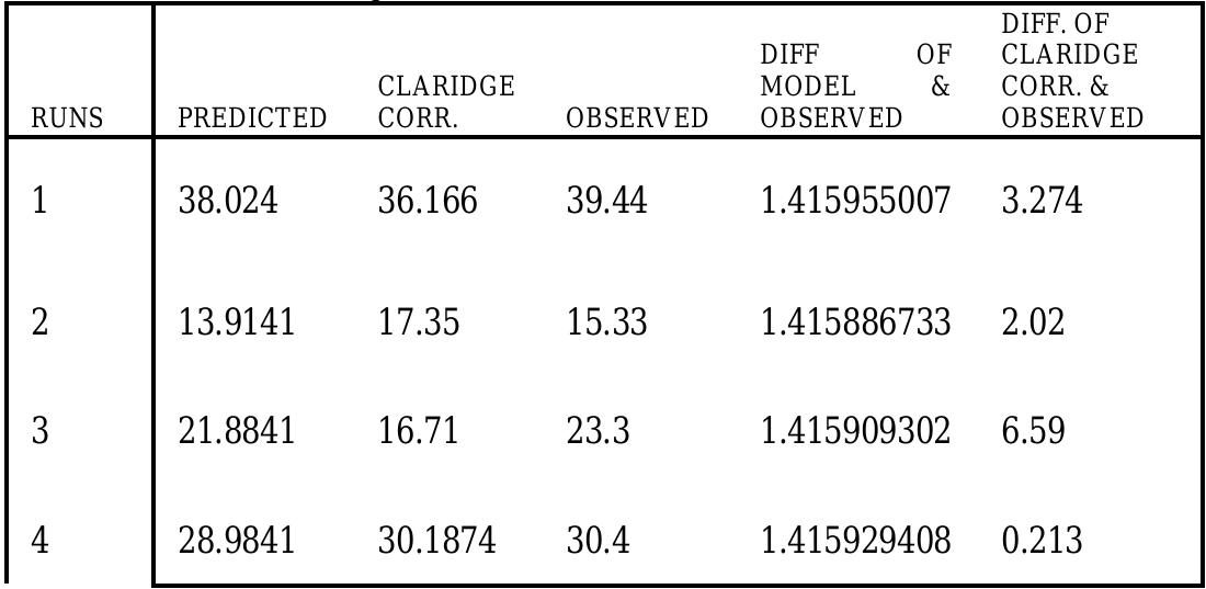 Table 3: Analysis of Models Precisions @ 15000ft  