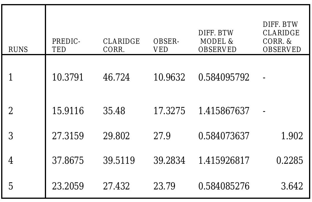 Table 1: Analysis of Models Precisions @ 5000ft 