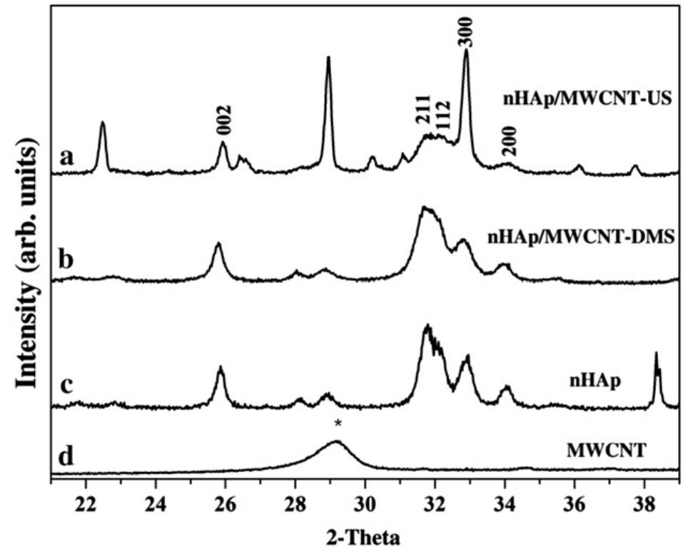 Ui Diffraction Ftir spectra of (a) nhap/mwcnt-ui nanocomposites by