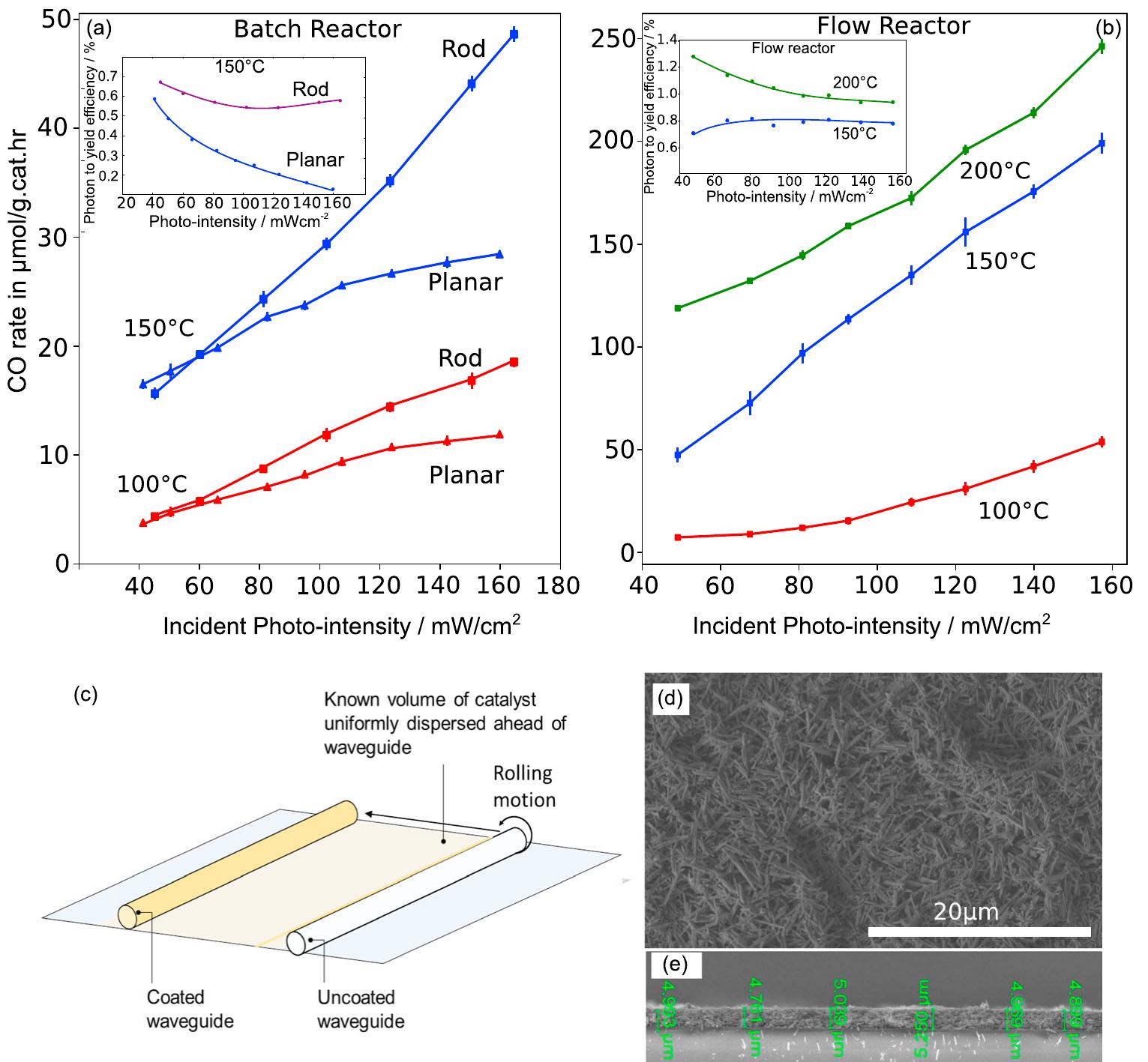 Batch and flow reactor results. a, b the co production rates