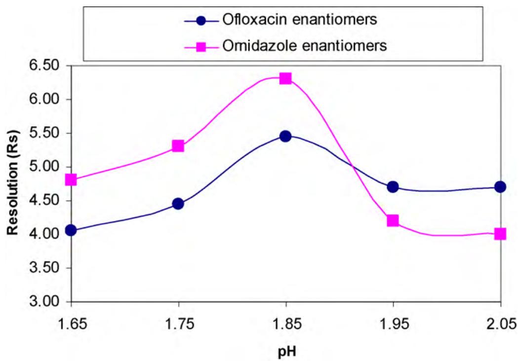 (PDF) Enantioselective analysis of ofloxacin and ornidazole in ...