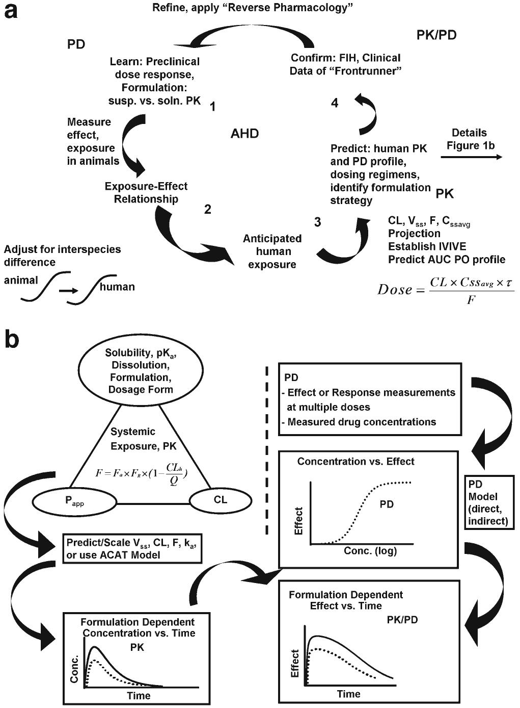 (PDF) Practical Anticipation of Human Efficacious Doses and ...