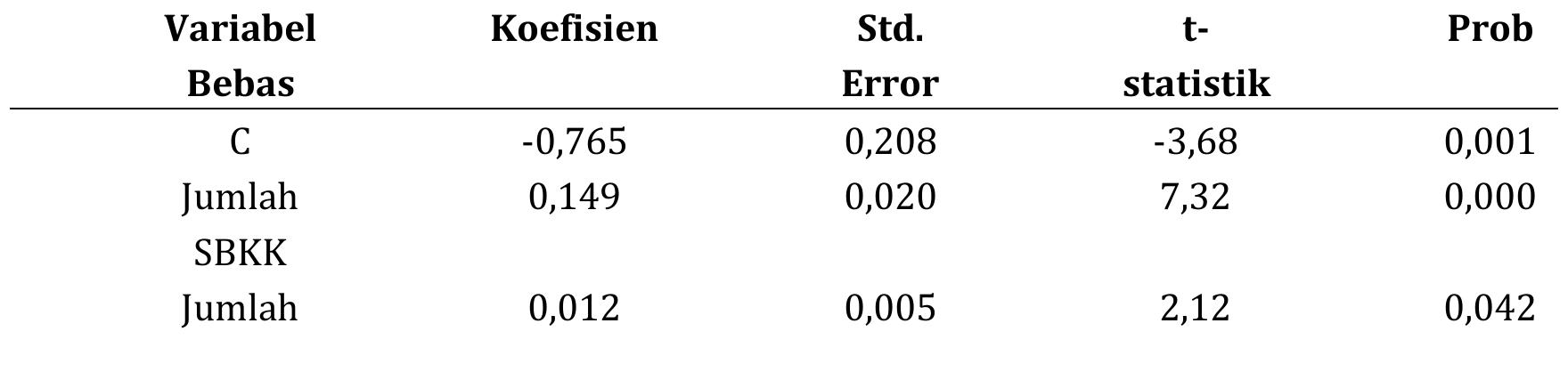 Tabel-4. ringkasan hasil estimasi metode fem dan white