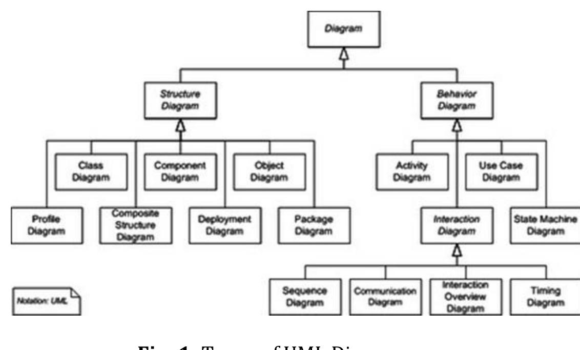 Structures Digrams (PDF) IRJET-An Overview of Structural UML Diagrams