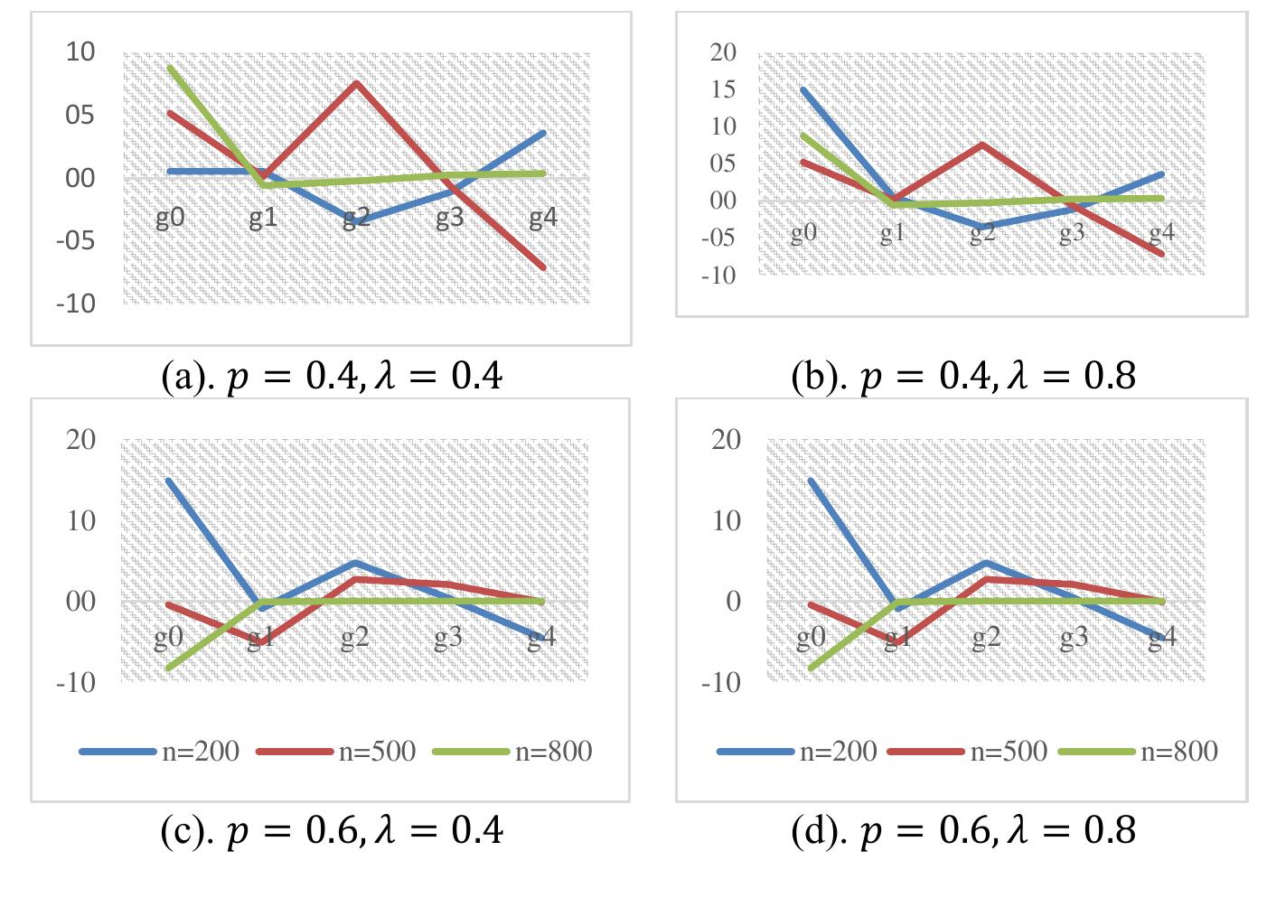 (PDF) Simulation on the Zero Inflated Negative Binomial (ZINB) to Model ...