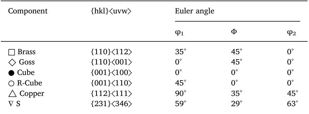 Al Rooling Texture Main ideal rolling texture components of fcc alloys. table 1