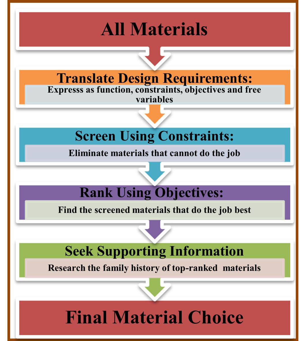 Ashby Method Materials selection stages of ashby's methodology, figure