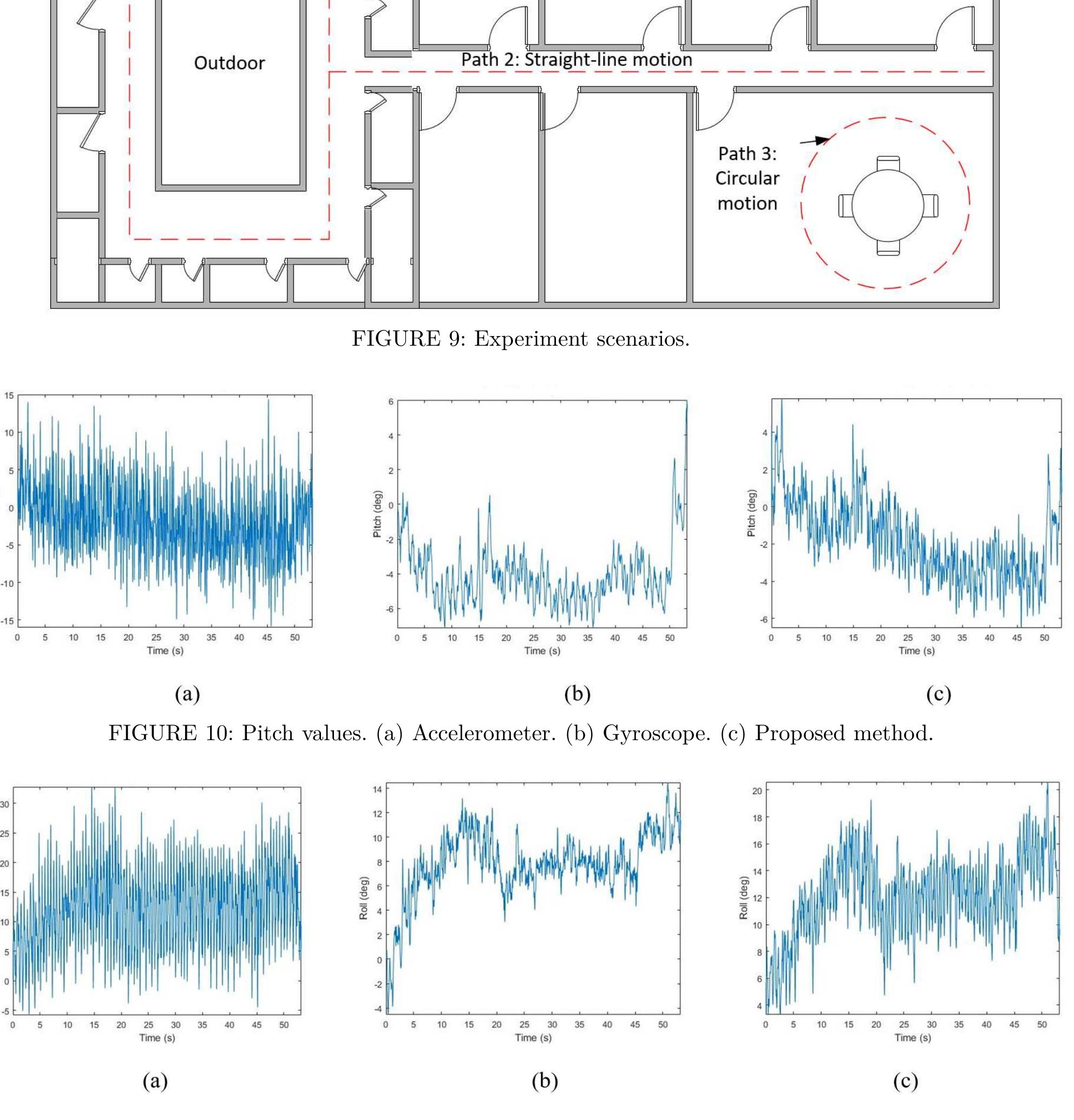 Gyroscope Values Android (PDF) An Indoor Position-Estimation Algorithm Using Smartphone IMU ...