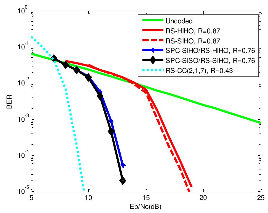 PDF) Efficient Low-Complexity Decoding of CCSDS Reed Solomon