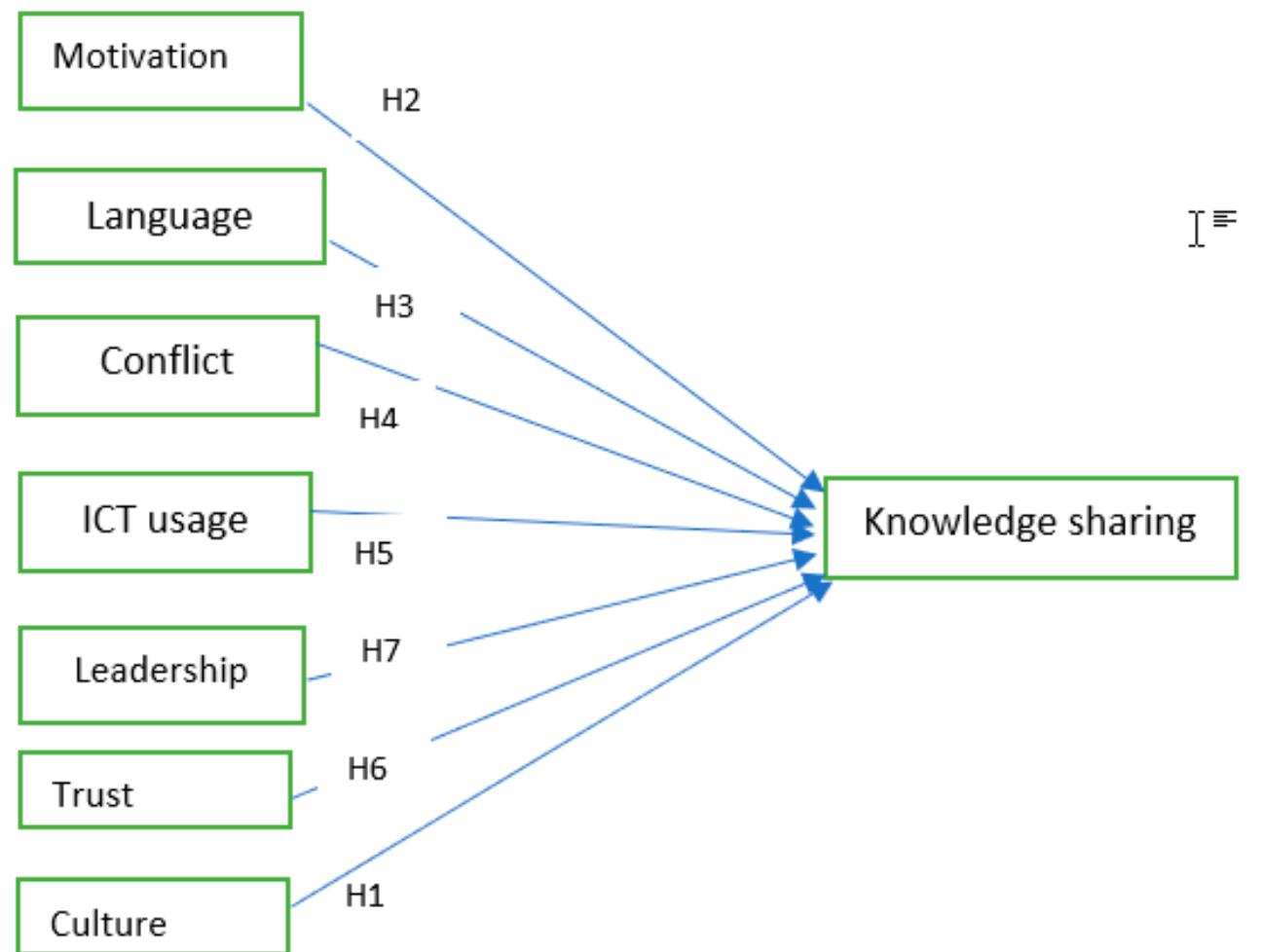 Figure 1 - from Factors Affecting Knowledge Sharing in