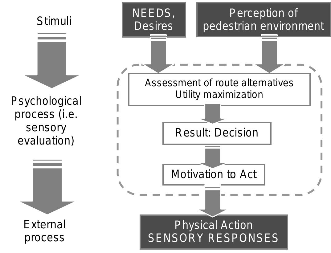 Figure 1 - Sustainability + Mobility + Management: