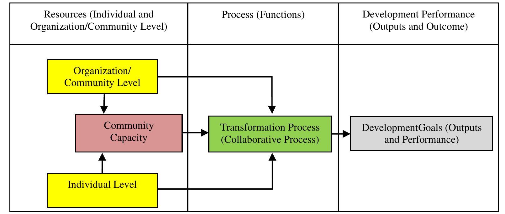 (PDF) Community Capacity Building in Social Forestry Development: A Review