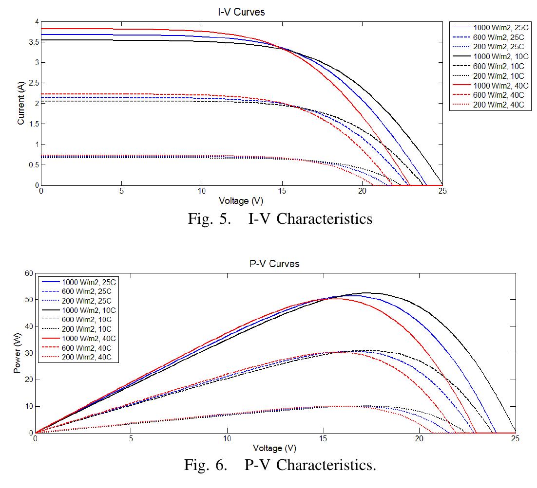 The i-v curves and p-v curves from the simulink model for