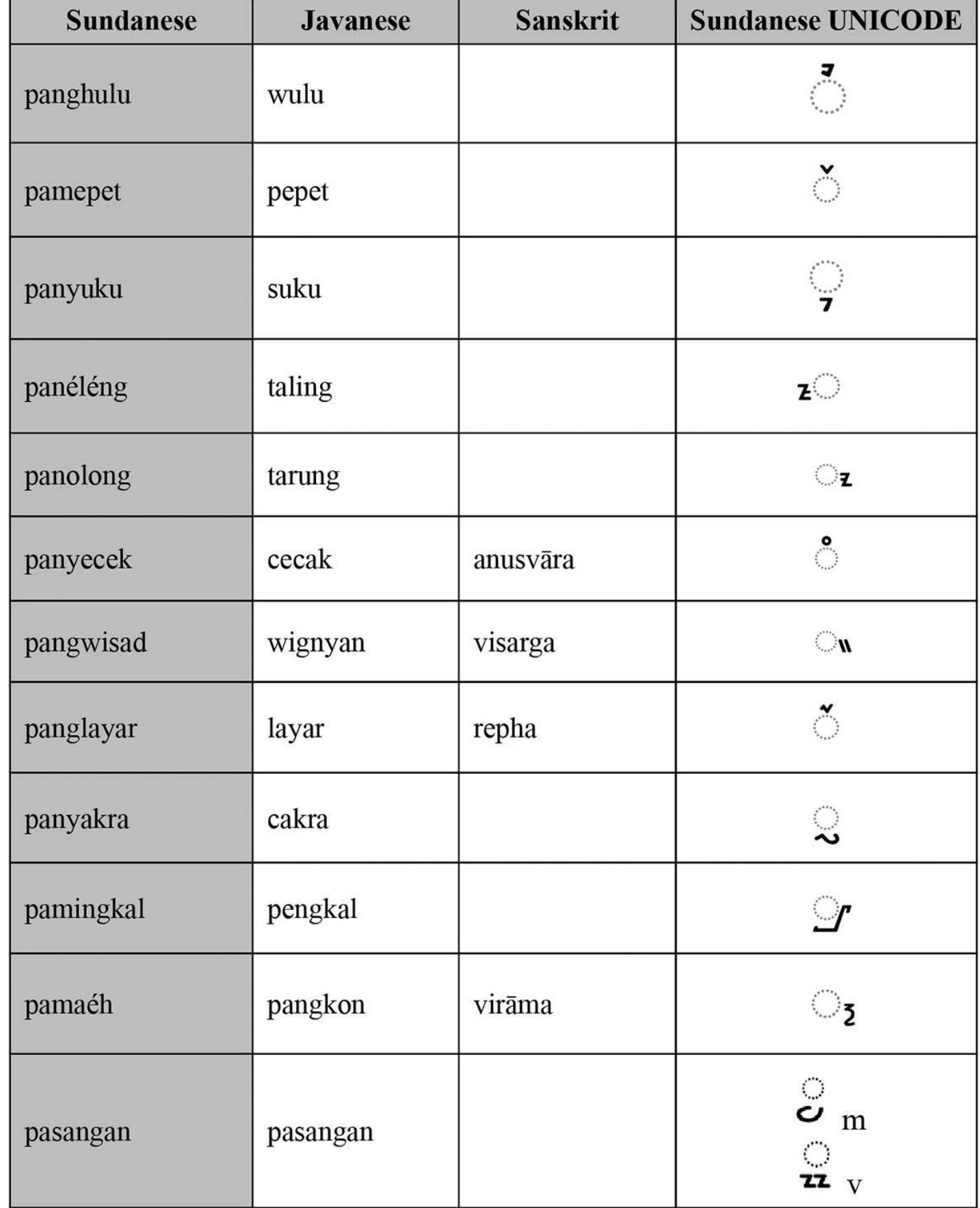 Old Sundanese Inscriptions: Renewing the Philological Approach  Table 1 — Correspondences of Sundanese to Javanese and Sanskrit terms for markers applicable to consonant aksaras. Note that we show the only two pasangans so far admitted in the Unicode block for Sundanese script (https://www.unicode.org/charts/PDF/U1B80.pdf). 