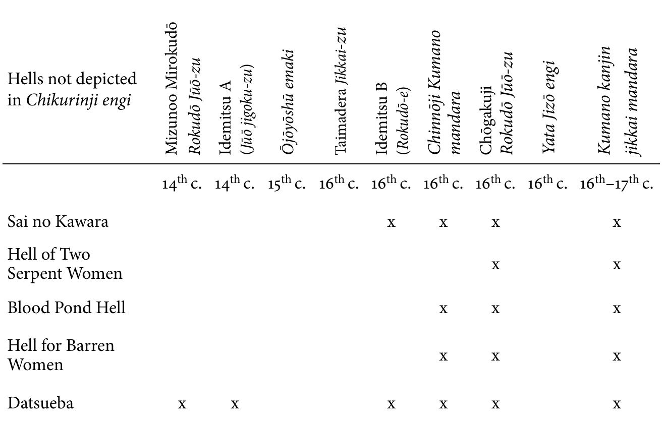 TABLE 1. Hells not depicted in Chikurinji engi that appear in other paintings and illustrated works. (None of these hells appear in any of the thirteenth- and early fourteenth-century paint- ings listed in TABLE 2.)  TABLE 1. Hells not depicted in Chikurinji engi that appear in other paintings and illustrated  332 | Japanese Journal of Religious Studies 36/2 (2009) 