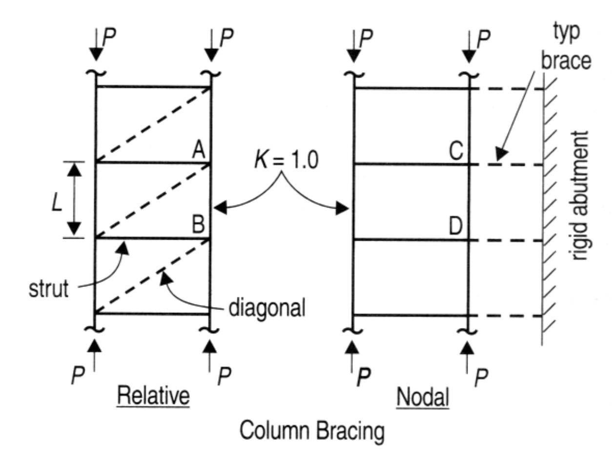 Brace Structure Node E2.10 types of bracing (a) relative bracing and (b) nodal