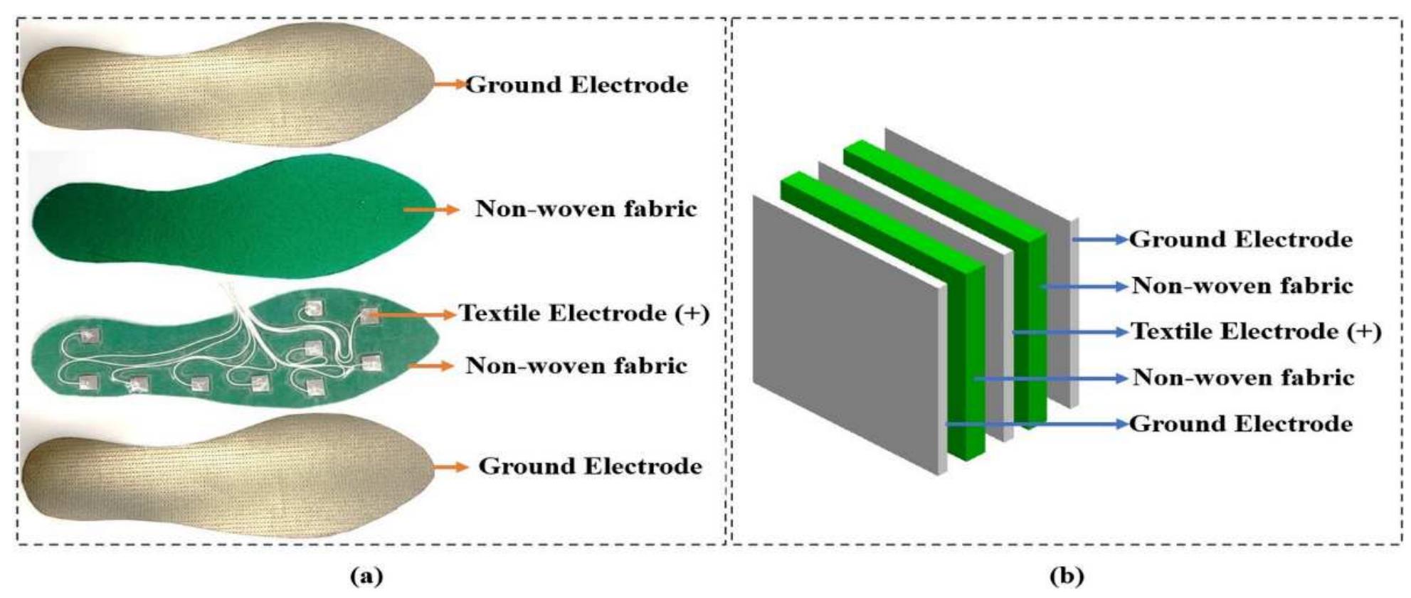 (PDF) Estimation of Knee Joint Angle Using Textile Capacitive Sensor ...