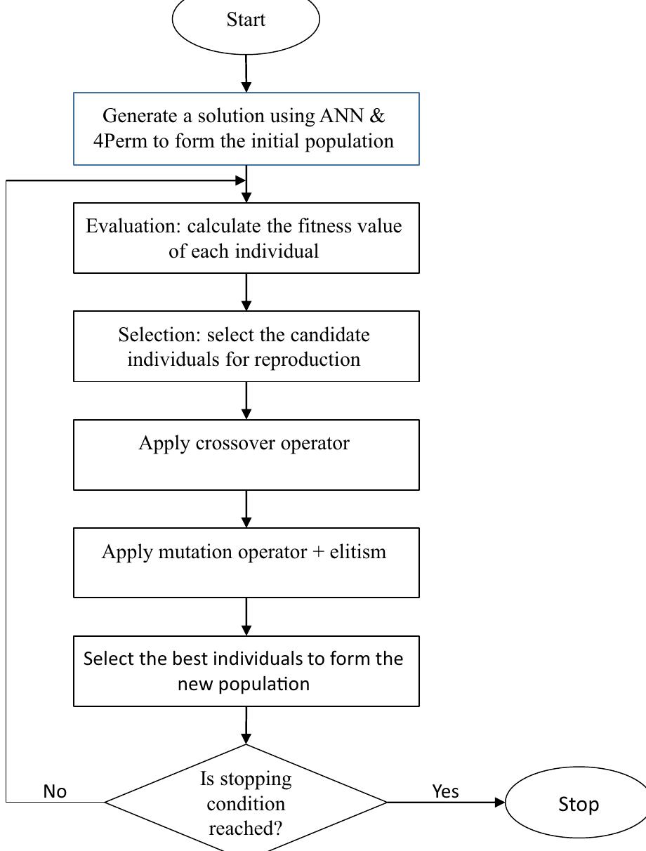 Figure 2 - from Permutation rules and genetic algorithm to