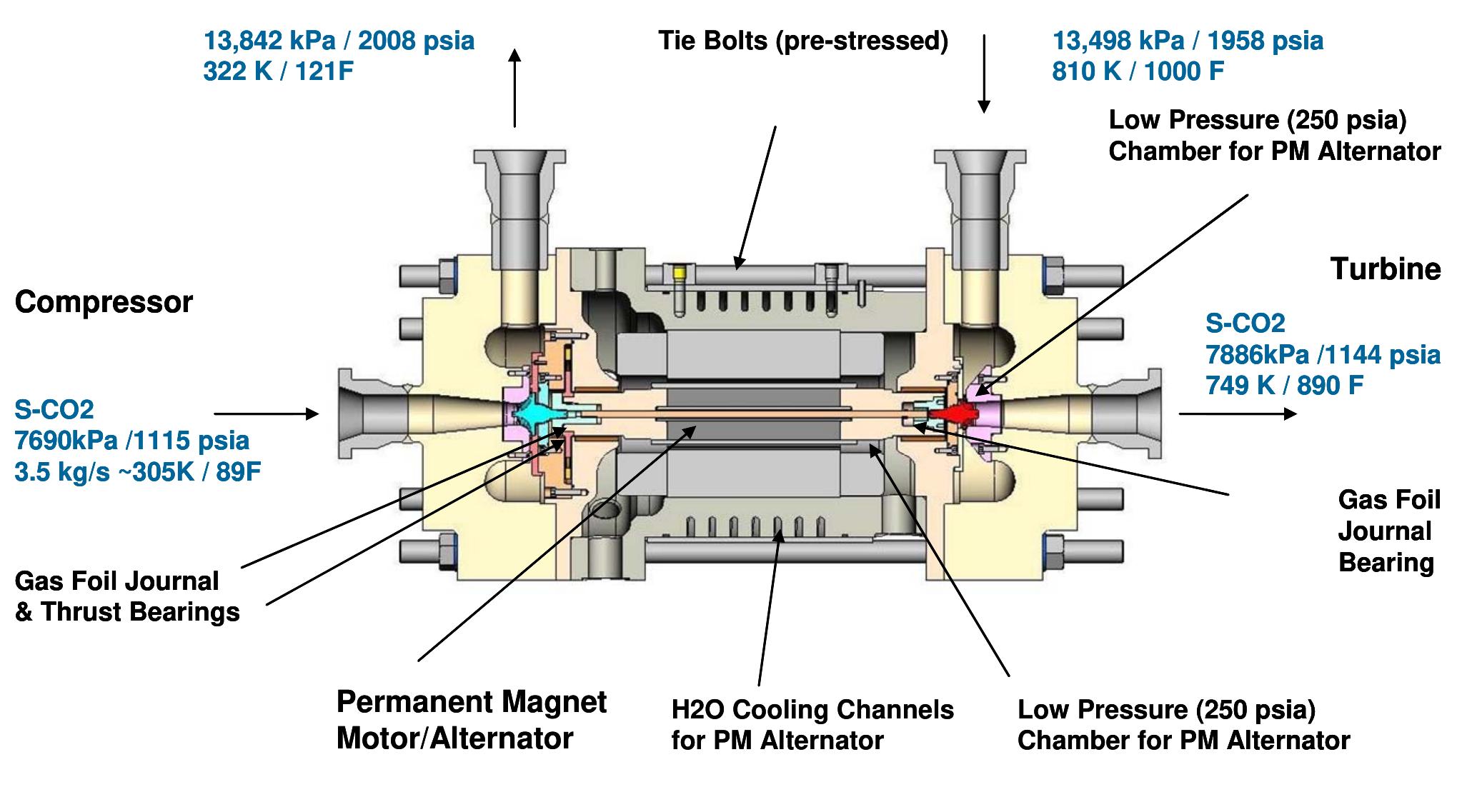 (PDF) Operation and analysis of a supercritical CO2 Brayton cycle