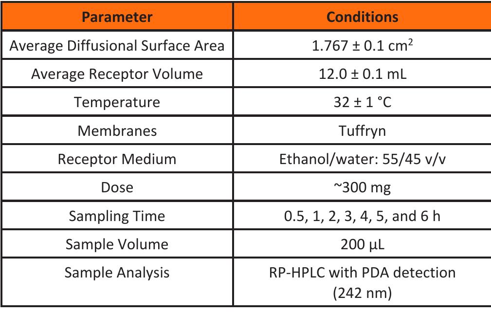 (PDF) In Vitro Release Testing (IVRT) of Topical Hydrocortisone Acetate ...