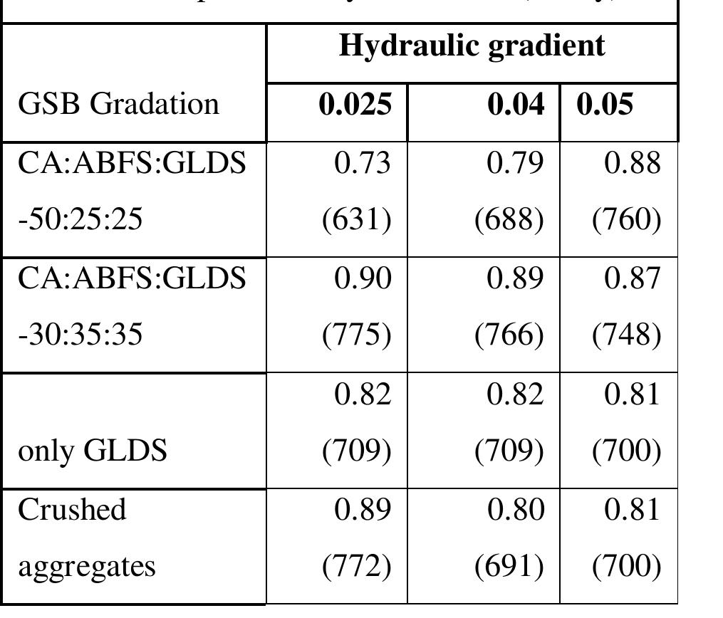 Gsb Gradation Table (PDF) LABORATORY PERMEABILITY TESTING OF GRANULAR SLAG AND GRAVEL SUB ...