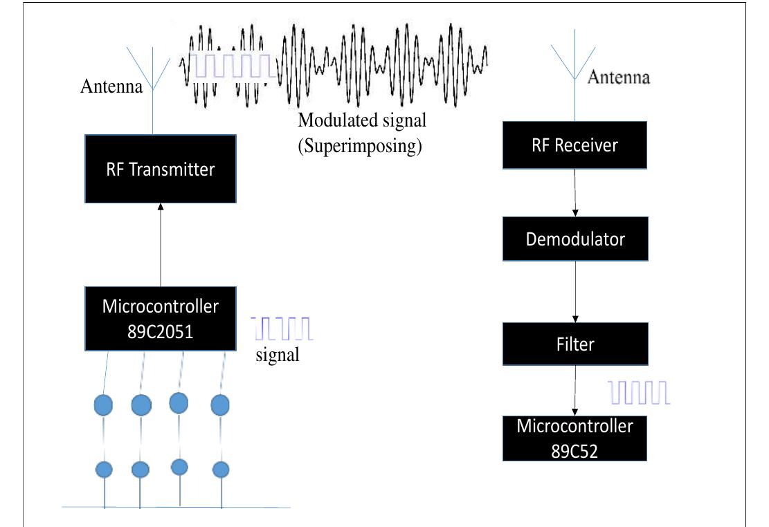 Line diagram of rf communication 4.2 working of rf